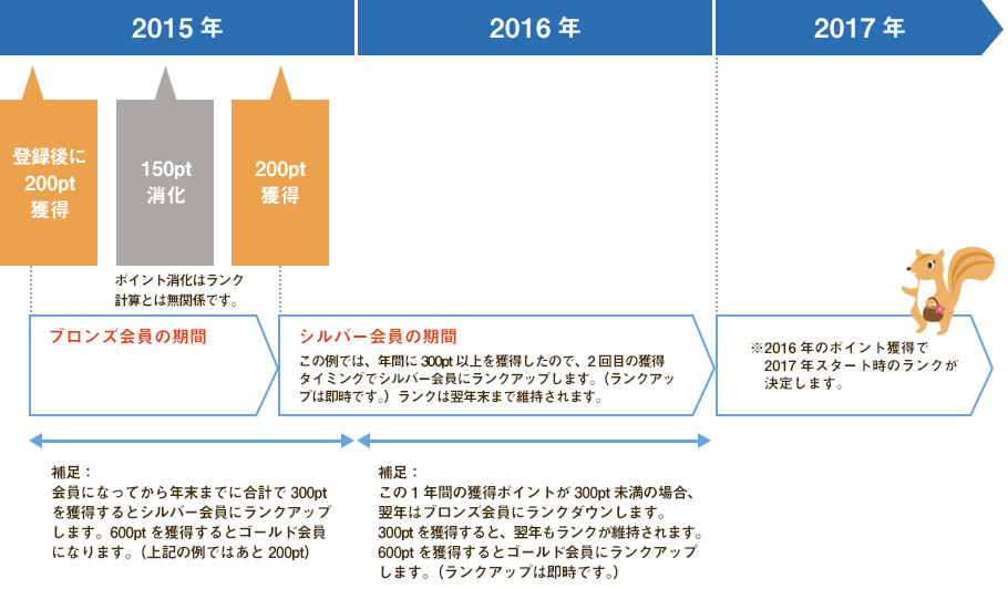 会員ランク