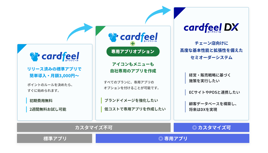 Cardfeelはサービスが3種類ございます。標準アプリは初期費用が無料、2週間無料お試しが可能です。専用アプリオプションを追加すると、アプリアイコン等を自社専用のものに変更し、ストアから配信して、自社専用アプリになります。Cardfeel DXではチェーン店向けに高度な基本性能と拡張性を備えたセミオーダーシステムを提供しています。ECサイトやPOSとの連携等、様々なカスタマイズが可能です。当サイトではDXを紹介しています。