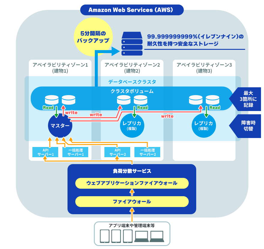 セキュリティ図解