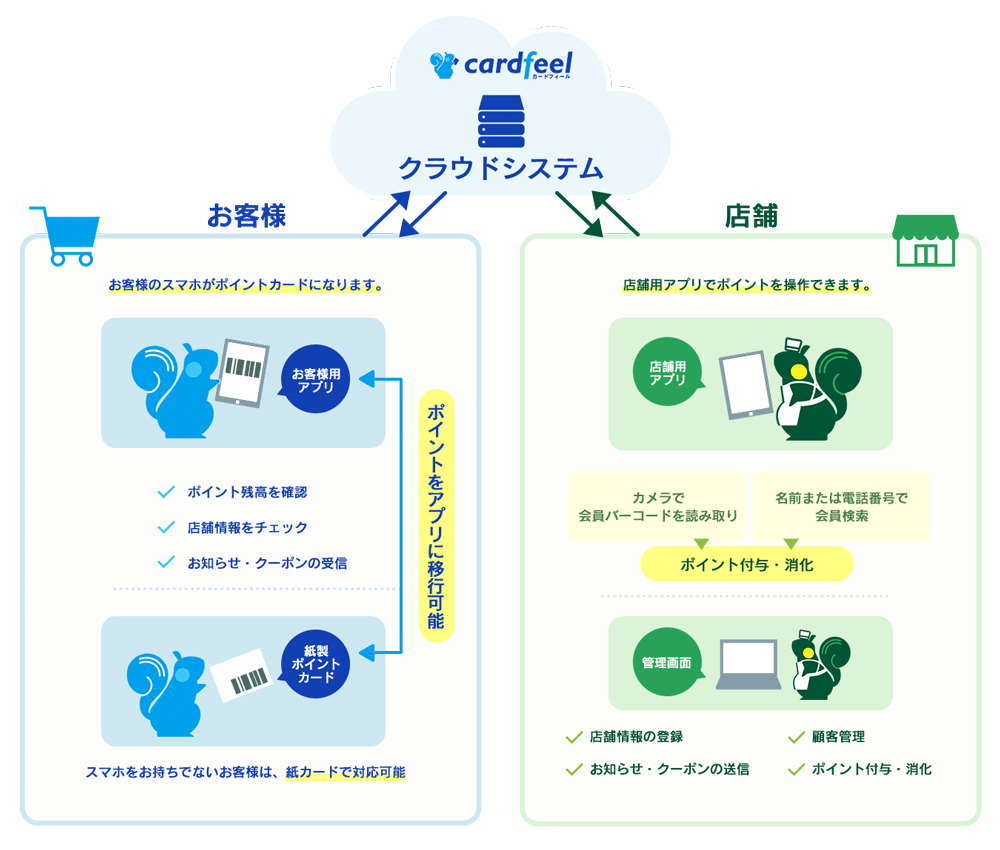 ポイントシステム Cardfeelの仕組みの解説図。お客様用アプリと店舗用アプリについて。お客様アプリでは、お客様のスマホがポイントカードになります。ポイント残高や店舗情報をチェック、お知らせ・クーポンの受信ができます。紙カードでも対応可能。しかもポイントをアプリに移行が可能です。店舗アプリでは、ポイントを操作（付与・消化）することができます。カメラで会員バーコードを読み取ったり、名前や電話番号で会員を検索できます。管理画面では、店舗情報の登録や顧客の管理、お知らせ・クーポンの送信、ポイントの付与・消化ができます。