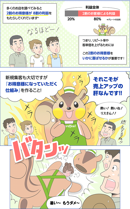 多くのお店では、２割のお得意様が８割の利益をもたらしてくれています。つまり、リピート率や客単価を上げるためには、この2割のお得意様をどれだけ喜ばせられるかが重要です。新規集客も大切ですが、お得意様になってもらう仕組みを作ることが、売り上げアップの肝です。